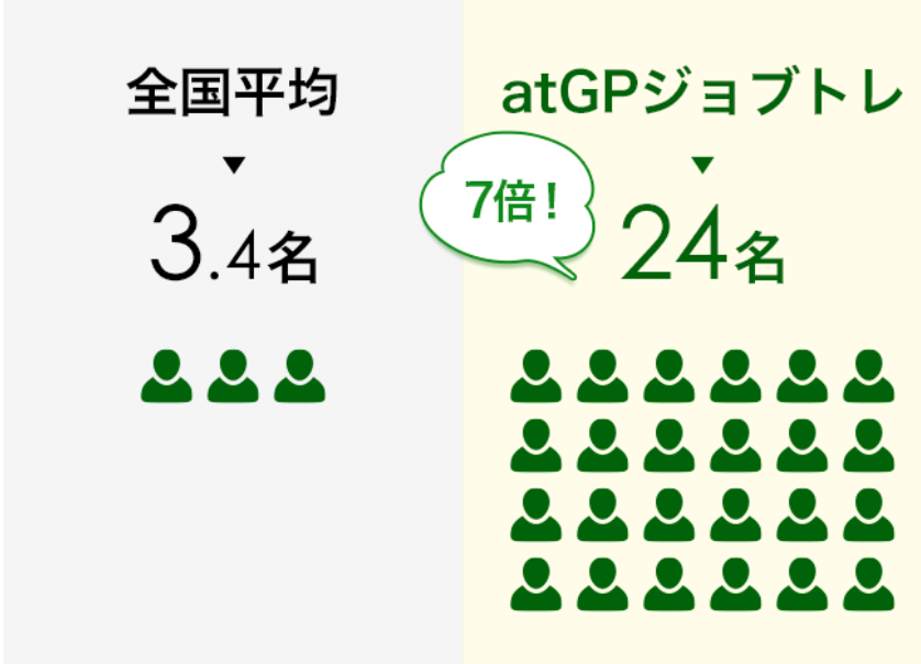 usually 3.4 person/ a office
atGP 24 person/ a office